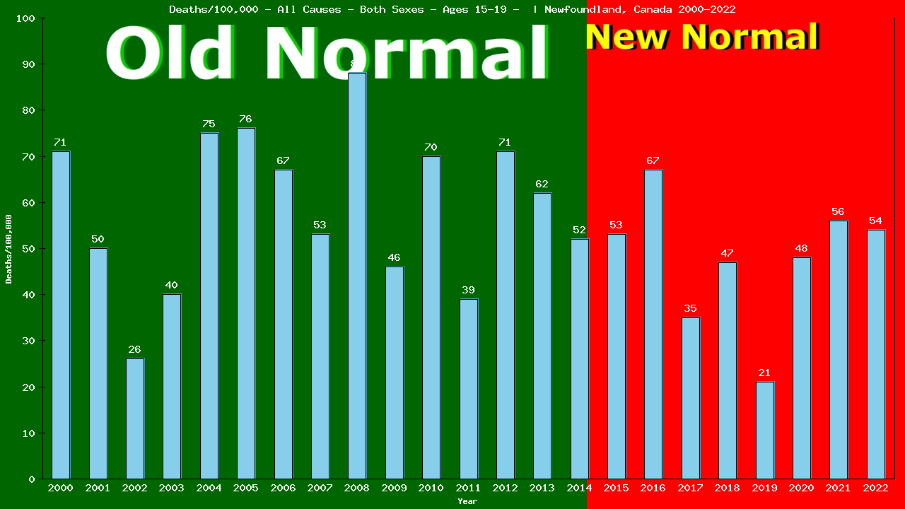 Graph showing Deaths/100,000 teen-aged 15-19 from All Causes